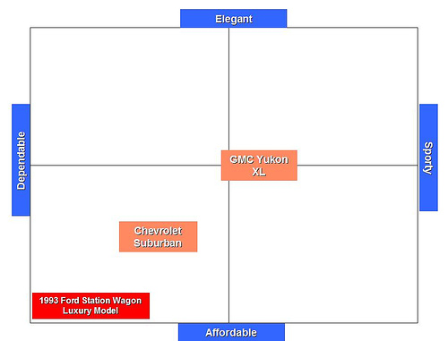 perceptual map example in auto industry