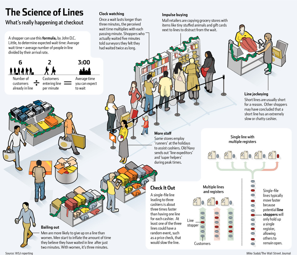 waiting line, shoppping experience