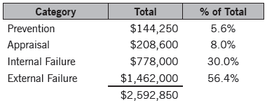 table 3 of cost of poor quality