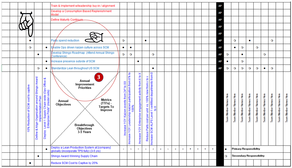 annual improvement priorities, x matrix hoshin kanri in lean